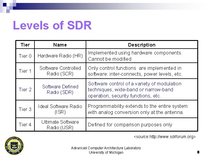 Levels of SDR Tier Name Description Tier 0 Hardware Radio (HR) Implemented using hardware