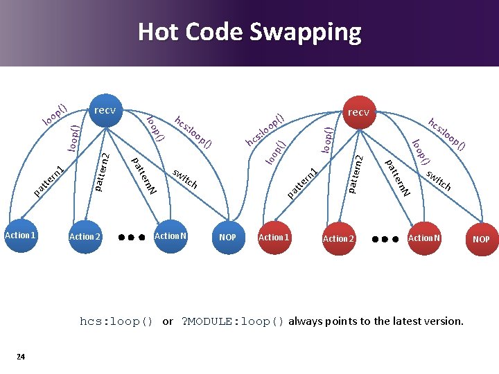 Hot Code Swapping tt a p NOP Action 1 oo rn 2 Action 2