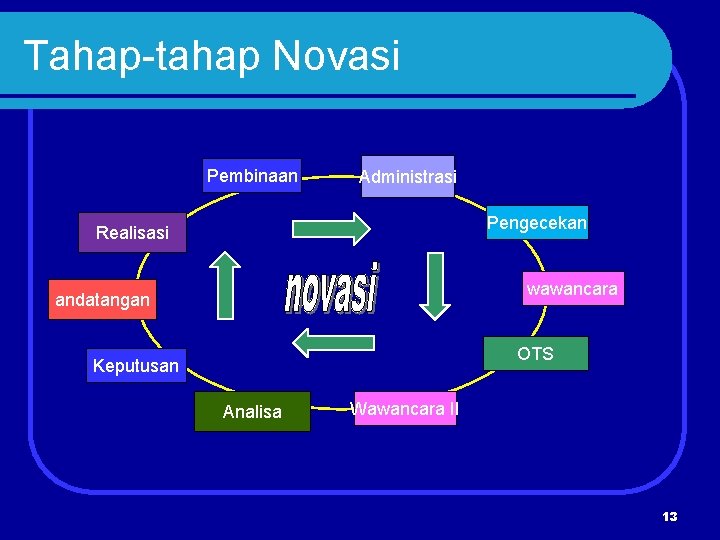 Tahap-tahap Novasi Pembinaan Administrasi Pengecekan Realisasi wawancara andatangan OTS Keputusan Analisa Wawancara II 13