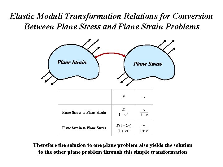 Elastic Moduli Transformation Relations for Conversion Between Plane Stress and Plane Strain Problems Plane