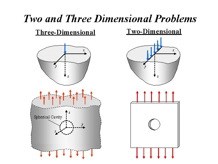 Two and Three Dimensional Problems Three-Dimensional Two-Dimensional x y y z z z Spherical