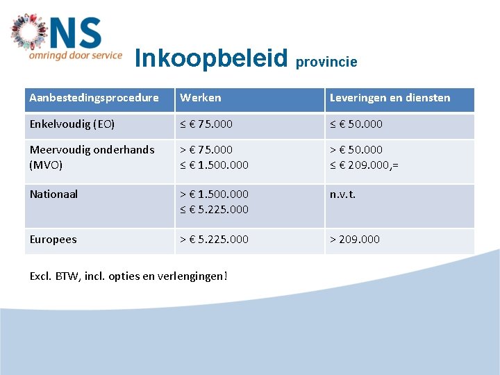 Inkoopbeleid provincie Aanbestedingsprocedure Werken Leveringen en diensten Enkelvoudig (EO) ≤ € 75. 000 ≤