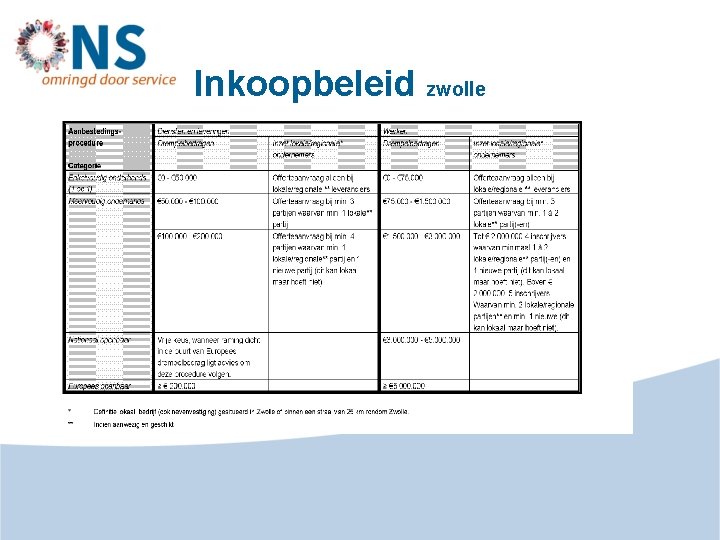 Inkoopbeleid zwolle 