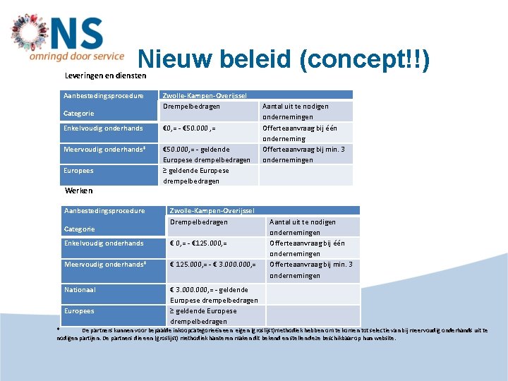 Nieuw beleid (concept!!) Leveringen en diensten Aanbestedingsprocedure Categorie Enkelvoudig onderhands € 0, = -