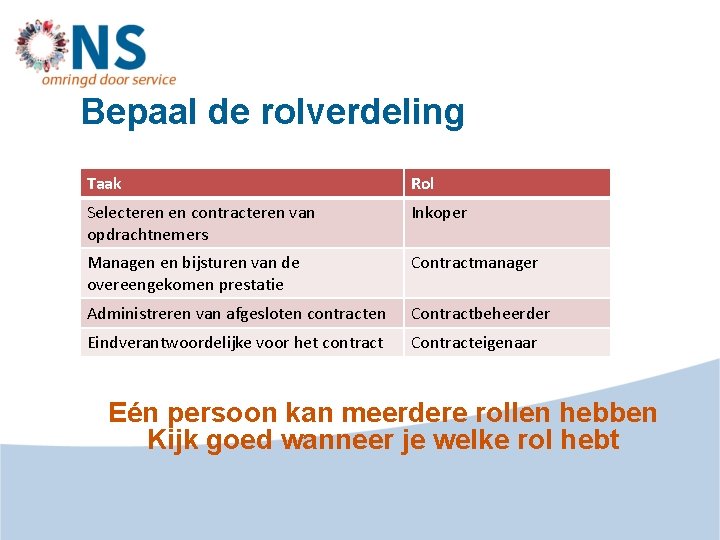 Bepaal de rolverdeling Taak Rol Selecteren en contracteren van opdrachtnemers Inkoper Managen en bijsturen