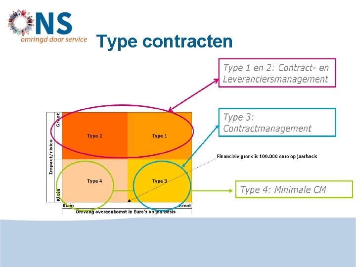 Type contracten 