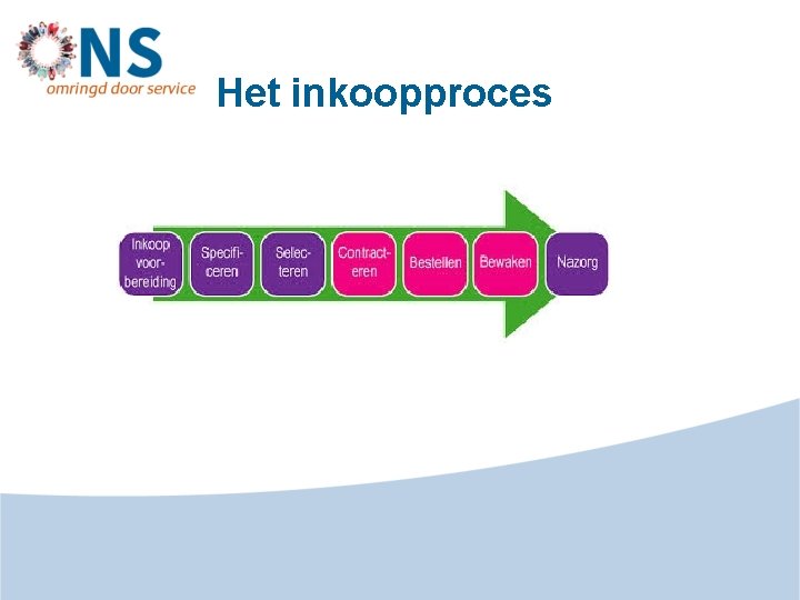 Het inkoopproces 