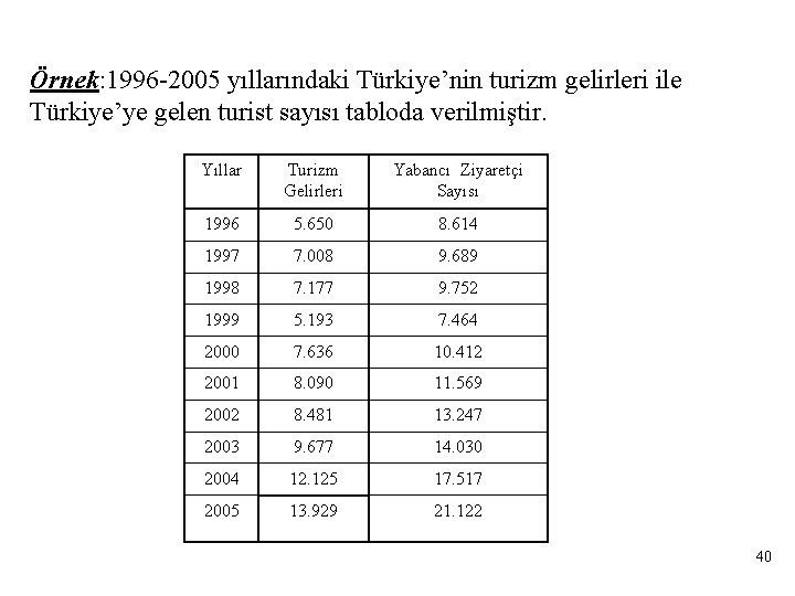 Örnek: 1996 -2005 yıllarındaki Türkiye’nin turizm gelirleri ile Türkiye’ye gelen turist sayısı tabloda verilmiştir.