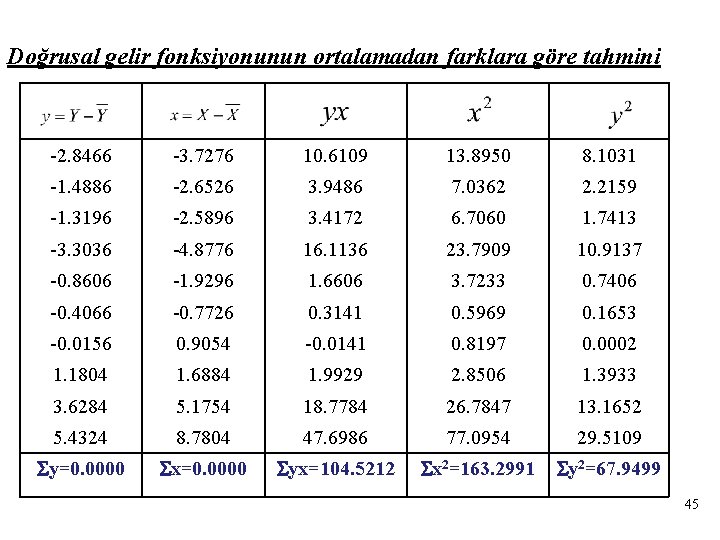 Doğrusal gelir fonksiyonunun ortalamadan farklara göre tahmini -2. 8466 -3. 7276 10. 6109 13.