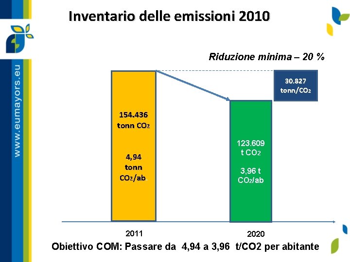 Inventario delle emissioni 2010 Riduzione minima – 20 % 30. 827 tonn/CO 2 1,