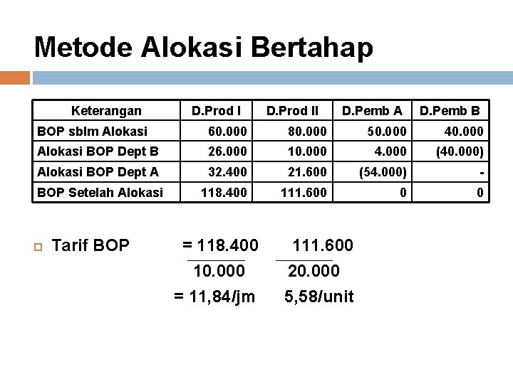 Metode Alokasi Bertahap Keterangan D. Prod II D. Pemb A D. Pemb B BOP