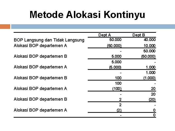 Metode Alokasi Kontinyu BOP Langsung dan Tidak Langsung Alokasi BOP departemen A Alokasi BOP