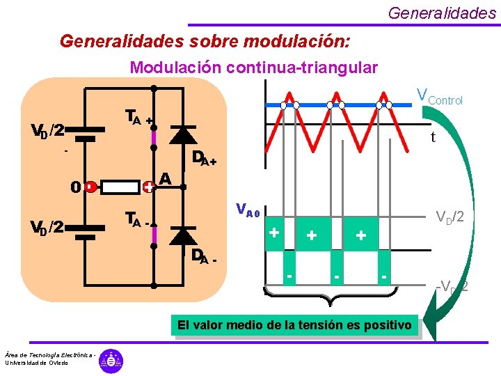 Generalidades sobre modulación: Modulación continua-triangular VControl TA + VD/2 A DA+ + - 0 Generalidades sobre modulación: Modulación continua-triangular VControl TA + VD/2 A DA+ + - 0