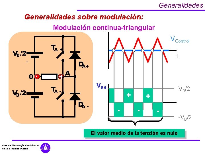 Generalidades sobre modulación: Modulación continua-triangular VControl TA + VD/2 A DA+ + - 0