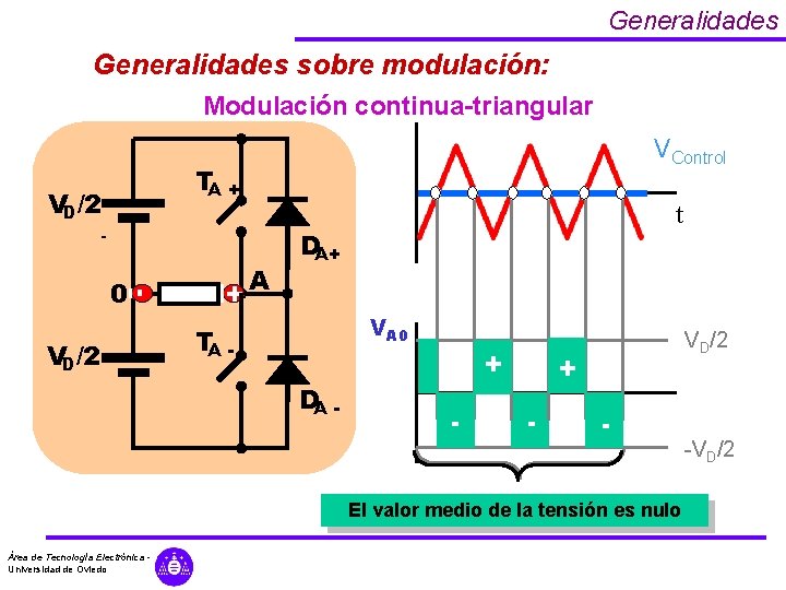 Generalidades sobre modulación: Modulación continua-triangular VControl TA + VD/2 A DA+ + - 0 Generalidades sobre modulación: Modulación continua-triangular VControl TA + VD/2 A DA+ + - 0