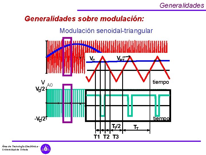 Generalidades sobre modulación: Modulación senoidal-triangular VC VPT tiempo V A 0 VD/2 tiempo -VD/2