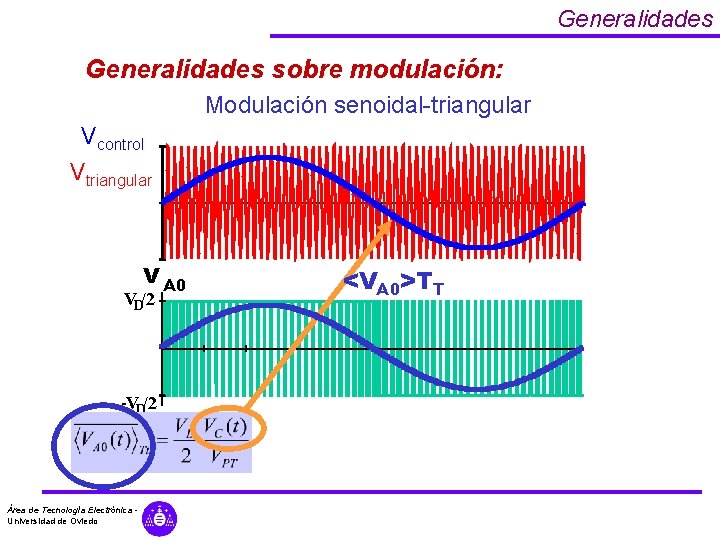 Generalidades sobre modulación: Modulación senoidal-triangular Vcontrol Vtriangular V A 0 VD/2 -VD/2 Área de