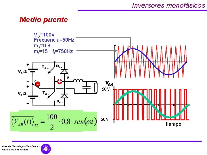 Inversores monofásicos Medio puente VD=100 V Frecuencia=50 Hz ma=0, 8 mf=15 ft=750 Hz -