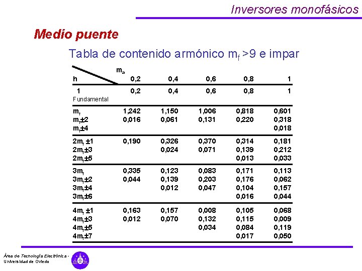 Inversores monofásicos Medio puente Tabla de contenido armónico mf >9 e impar ma h