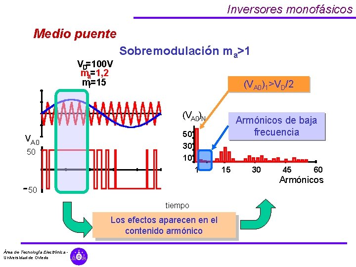 Inversores monofásicos Medio puente VD=100 V ma=1, 2 mf=15 Sobremodulación ma>1 (VA 0)1>VD/2 (VA