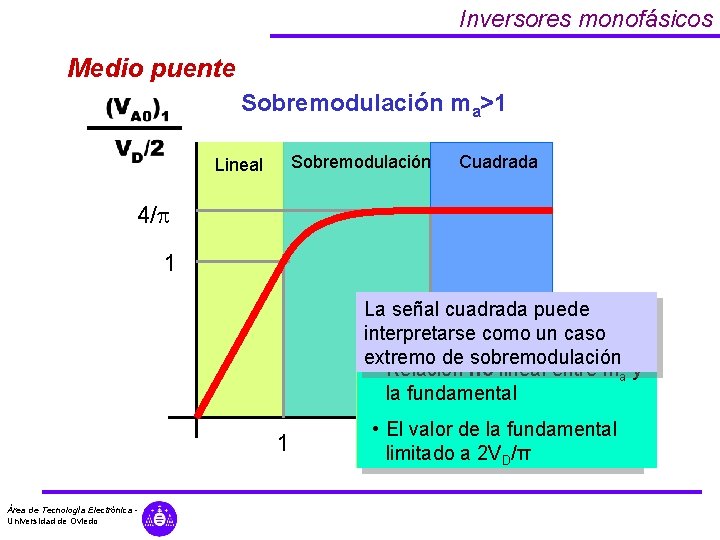 Inversores monofásicos Medio puente Sobremodulación ma>1 Sobremodulación Lineal Cuadrada 4/p 1 La • Ecuaciones