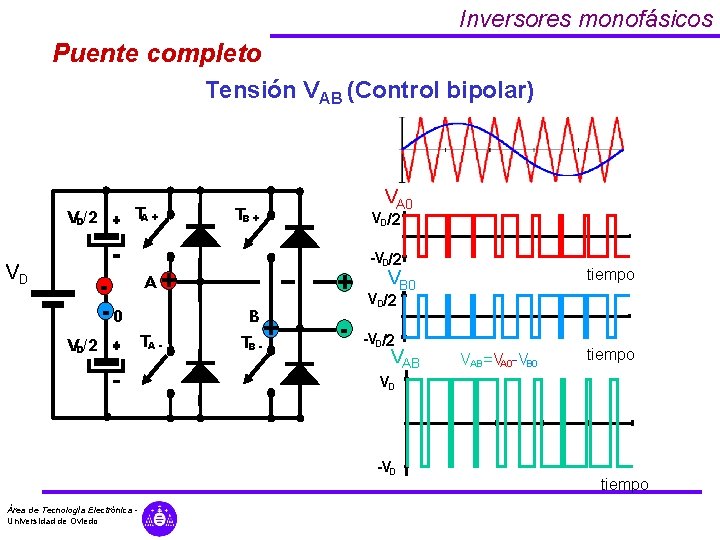 Inversores monofásicos Puente completo Tensión VAB (Control bipolar) TA + VD/2 VD -0 VD/2 Inversores monofásicos Puente completo Tensión VAB (Control bipolar) TA + VD/2 VD -0 VD/2