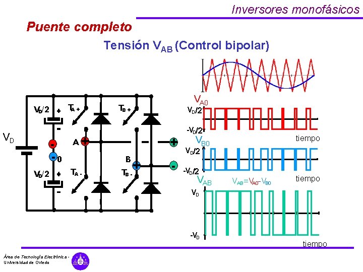 Inversores monofásicos Puente completo Tensión VAB (Control bipolar) TA + VD/2 VD -0 VD/2