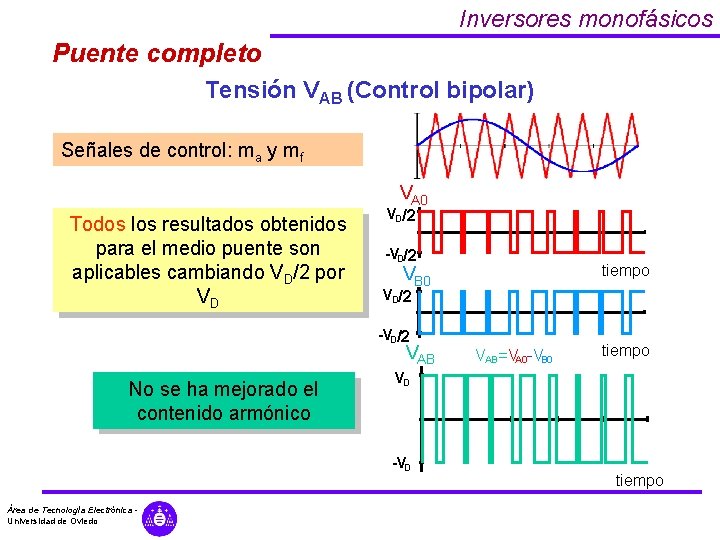 Inversores monofásicos Puente completo Tensión VAB (Control bipolar) Señales de control: ma y mf
