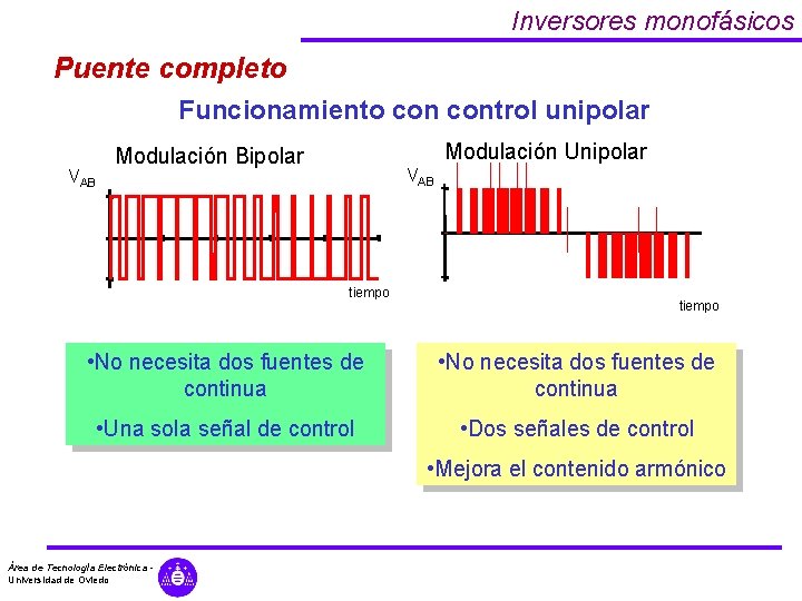 Inversores monofásicos Puente completo Funcionamiento control unipolar VAB Modulación Unipolar Modulación Bipolar VAB tiempo