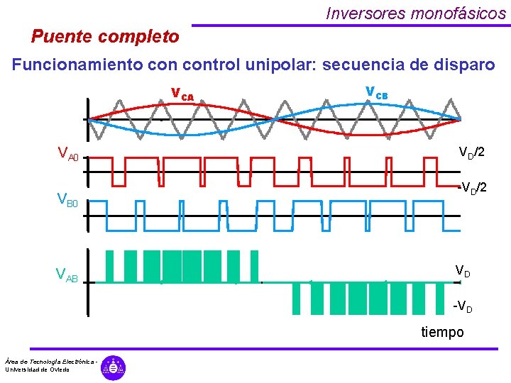 Inversores monofásicos Puente completo Funcionamiento control unipolar: secuencia de disparo VCA VA 0 VB