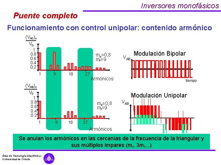 Inversores monofásicos Puente completo Funcionamiento control unipolar: contenido armónico (VA 0)n VD 1 0. Inversores monofásicos Puente completo Funcionamiento control unipolar: contenido armónico (VA 0)n VD 1 0.