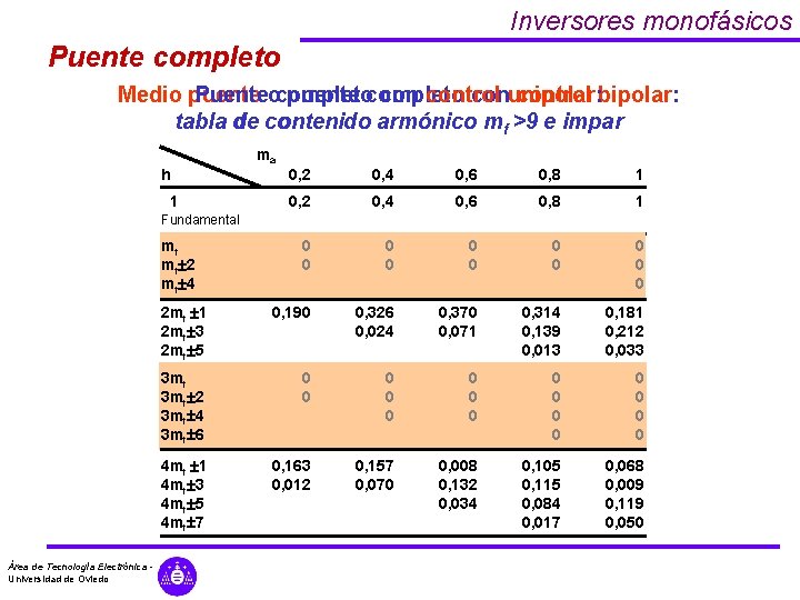 Inversores monofásicos Puente completo Medio puente Puenteocompleto puente completo control conunipolar: control bipolar: tabla Inversores monofásicos Puente completo Medio puente Puenteocompleto puente completo control conunipolar: control bipolar: tabla