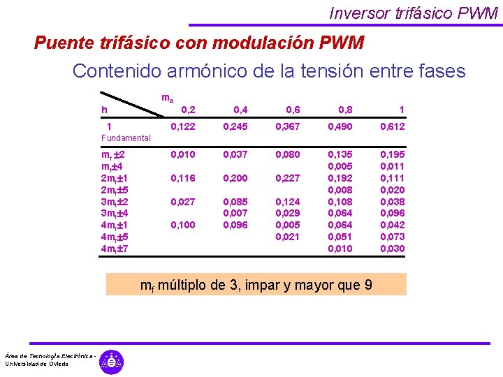 Inversor trifásico PWM Puente trifásico con modulación PWM Contenido armónico de la tensión entre