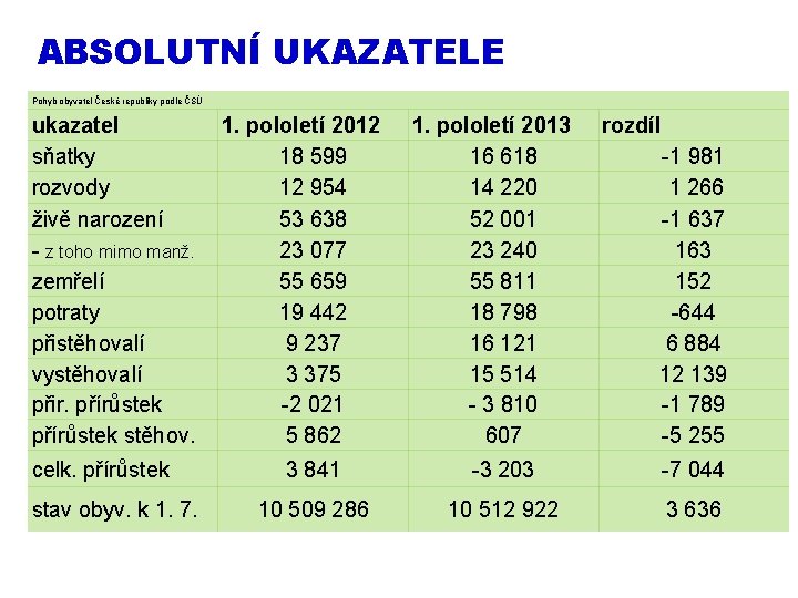 ABSOLUTNÍ UKAZATELE Pohyb obyvatel České republiky podle ČSÚ ukazatel sňatky rozvody živě narození -