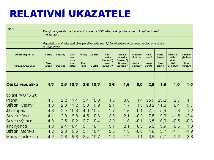 RELATIVNÍ UKAZATELE Tab. 1. 2. Pohyb obyvatelstva (relativní údaje na 1000 obyvatel) podle oblastí,