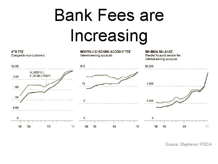 Bank Fees are Increasing Source: Stephens / FISCA 