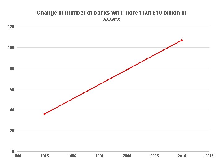 Change in number of banks with more than $10 billion in assets 120 100