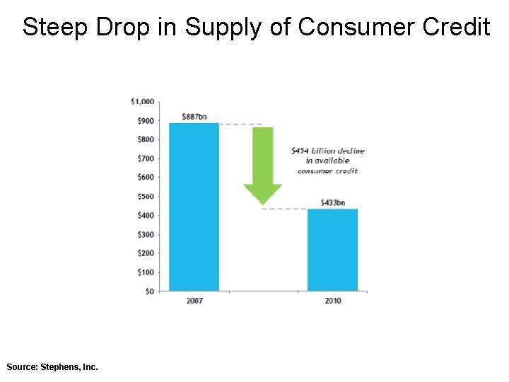 Steep Drop in Supply of Consumer Credit Source: Stephens, Inc. 