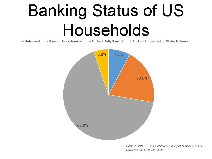 Banking Status of US Households Source: 2013 FDIC National Survey of Unbanked and Underbanked