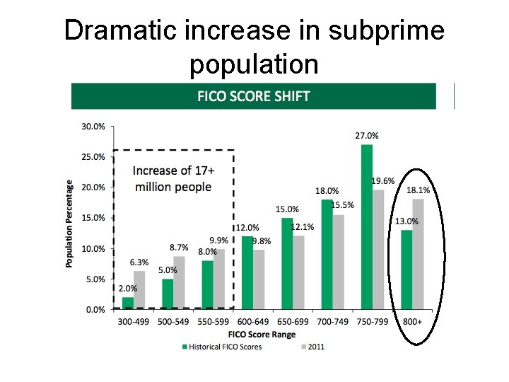 Dramatic increase in subprime population 