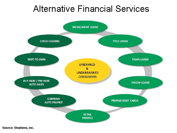 Alternative Financial Services Source: Stephens, Inc. 