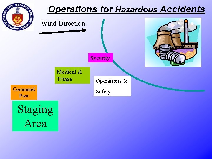 Operations for Hazardous Accidents Wind Direction Security Medical & Triage Command Post Staging Area