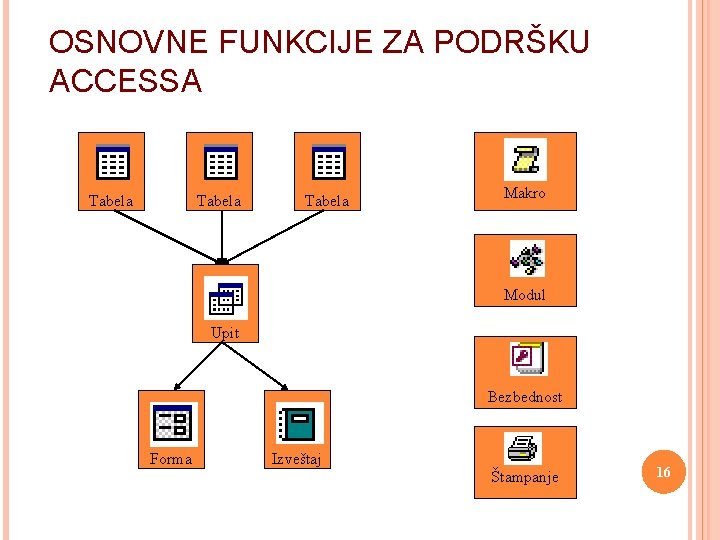 OSNOVNE FUNKCIJE ZA PODRŠKU ACCESSA Tabela Makro Modul Upit Bezbednost Forma Izveštaj Štampanje 16