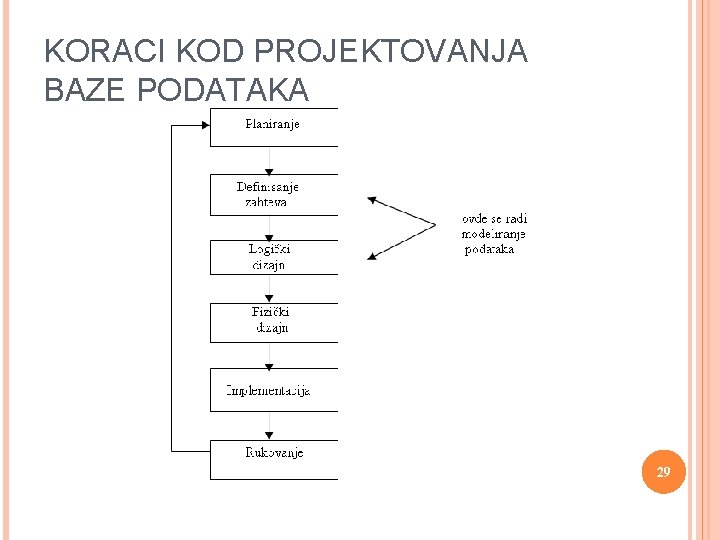 KORACI KOD PROJEKTOVANJA BAZE PODATAKA 29 