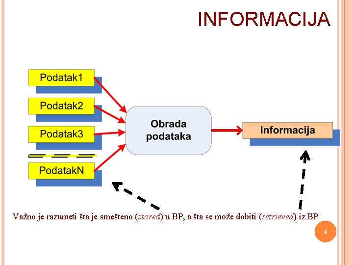 INFORMACIJA Važno je razumeti šta je smešteno (stored) u BP, a šta se može