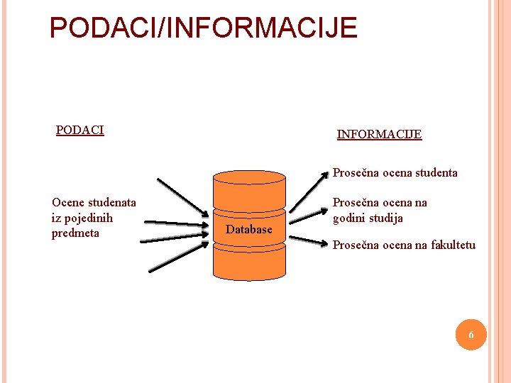 PODACI/INFORMACIJE PODACI INFORMACIJE Prosečna ocena studenta Ocene studenata iz pojedinih predmeta Database Prosečna ocena