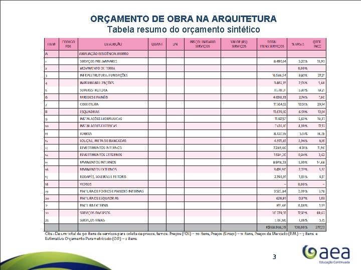 ORÇAMENTO DE OBRA NA ARQUITETURA Tabela resumo do orçamento sintético 3 