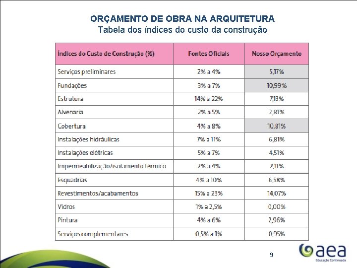 ORÇAMENTO DE OBRA NA ARQUITETURA Tabela dos índices do custo da construção 4/9/15 9
