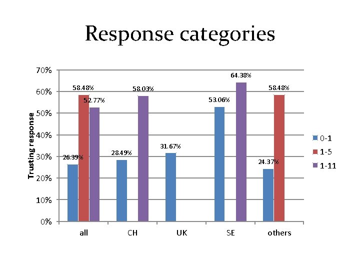 Response categories 70% Trusting response 60% 64. 38% 58. 48% 58. 03% 53. 06%