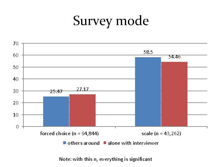 Survey mode 70 58. 5 60 54. 46 50 40 30 25. 47 27.